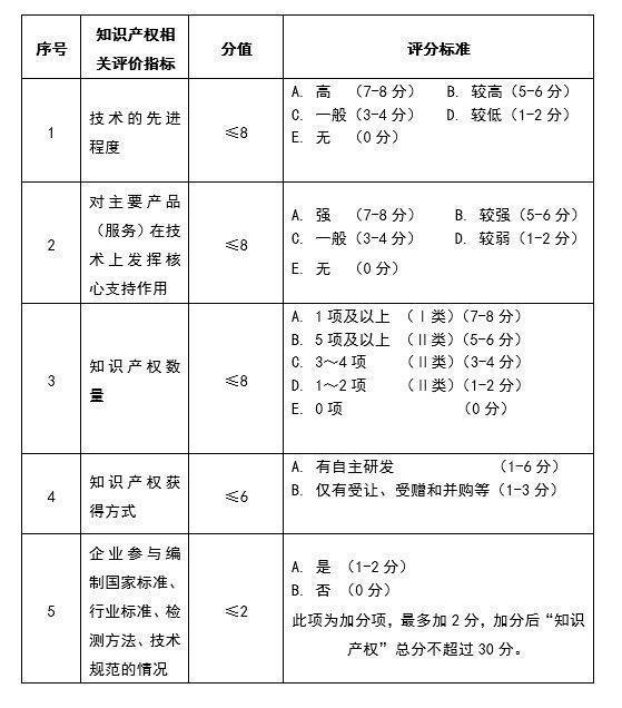 高新技術企業認定創新能力評價之知識產權指標 專利驅動的核心競爭力